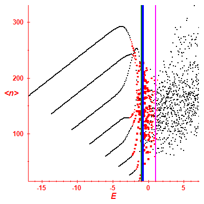 Peres lattice <N>